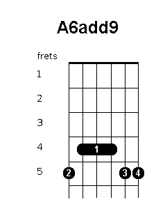 A 6 add 9 chord diagram
