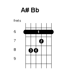 A sharp B flat chord diagram