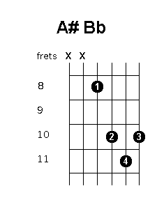 A sharp B flat chord diagram