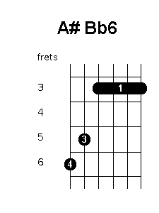 A sharp B flat 6 chord diagram