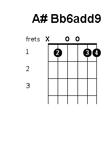 A sharp B flat 6 add 9 chord diagram