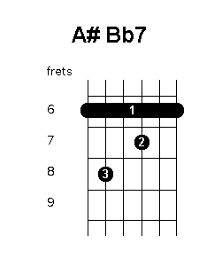 A sharp B flat 7 chord diagram