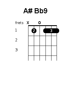 A sharp B flat 9 chord diagram