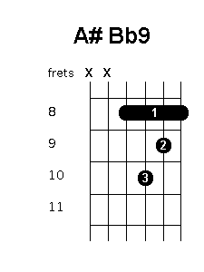 A sharp B flat 9 chord diagram