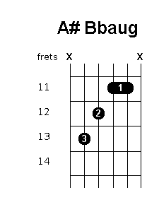 A sharp B flat augmented chord diagram