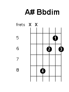 A sharp B flat diminished chord diagram