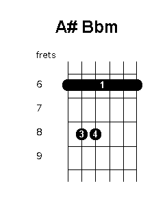 A sharp B flat minor chord diagram