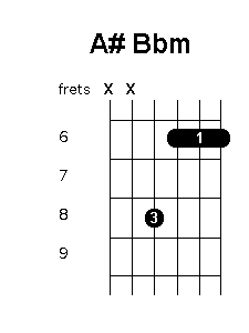 A sharp B flat minor chord diagram