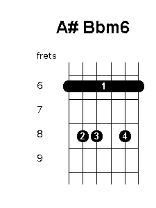 A sharp B flat minor 6 chord diagram