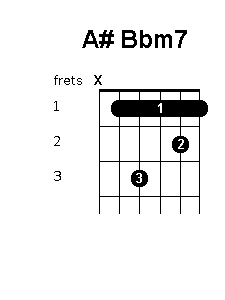 A sharp B flat minor 7 chord diagram