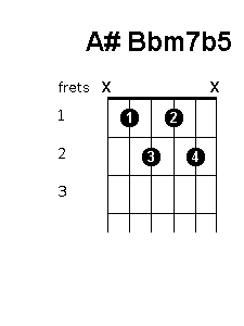 A sharp B flat minor 7 flat 5 chord diagram