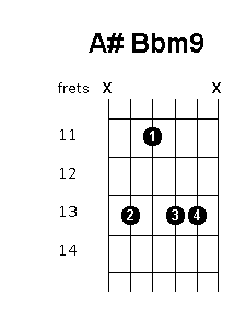 A sharp B flat minor 9 chord diagram
