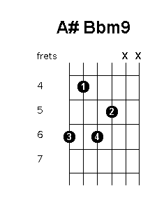 A sharp B flat minor 9 chord diagram