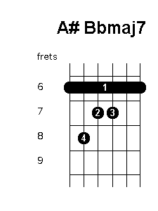 A sharp B flat major 7 chord diagram