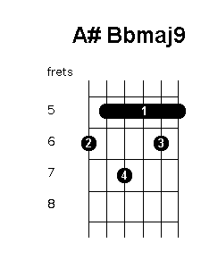 A sharp B flat major 9 chord diagram