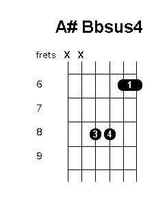 A sharp B flat suspended 4 chord diagram