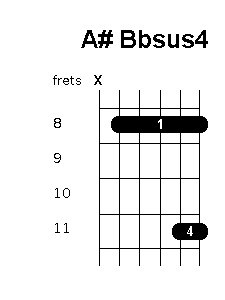 A sharp B flat suspended 4 chord diagram