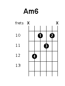 A minor 6 chord diagram