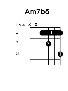 A minor 7 flat 5 chord diagram