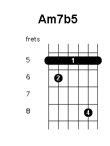 A minor 7 flat 5 chord diagram