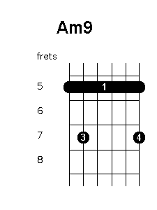 A minor 9 chord diagram