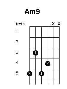 A minor 9 chord diagram