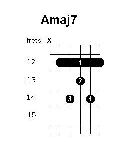 A major 7 chord diagram