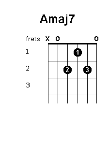 A major 7 chord diagram