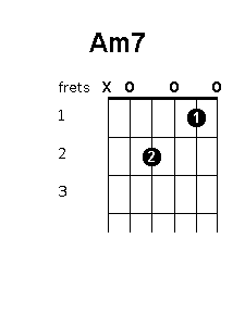 A minor 7 chord diagram
