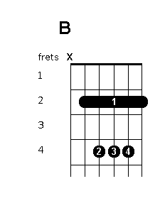 minor chord guitar finger position