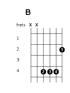 Bar Chord Guitar Finger Position 2 b minor barre chord