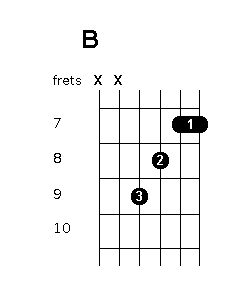 B chord diagram
