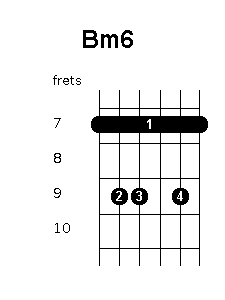 B minor 6 chord diagram