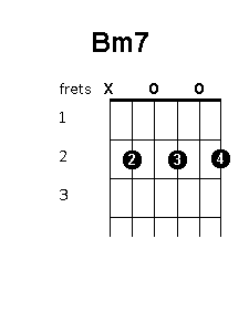 B Minor Guitar Chord Chart