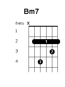 Bm7 chord position variations - Guitar Chords World