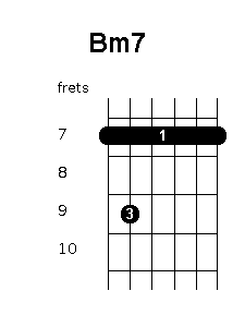 B minor 7 chord diagram