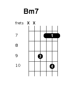 B minor 7 chord diagram