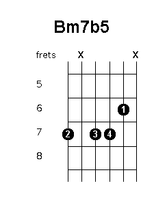 B minor 7 flat 5 chord diagram