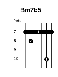 B minor 7 flat 5 chord diagram