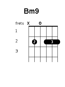 Bm9 chord position variations.