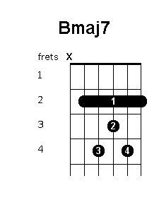 B major 7 chord diagram
