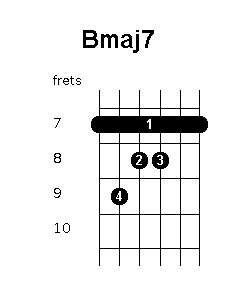 B major 7 chord diagram