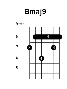 B major 9 chord diagram