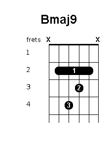 B major 9 chord diagram