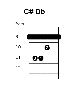 C sharp D flat chord diagram