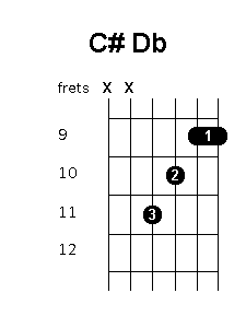 C sharp D flat chord diagram