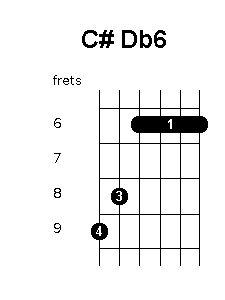 C sharp D flat 6 chord diagram