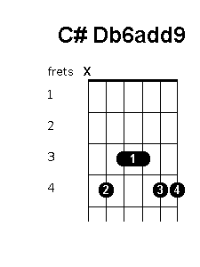 C sharp D flat 6 add 9 chord diagram