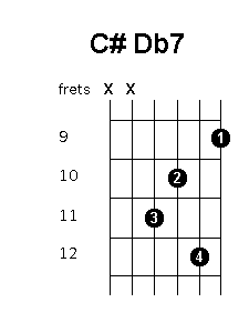 C sharp D flat 7 chord diagram