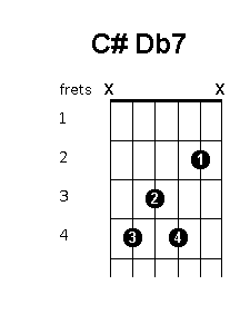 C sharp D flat 7 chord diagram